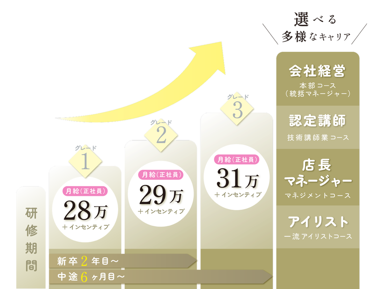 キャリアパスの図